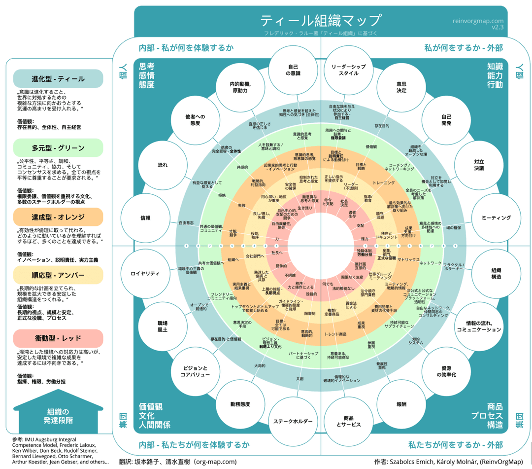 ティール組織マップ